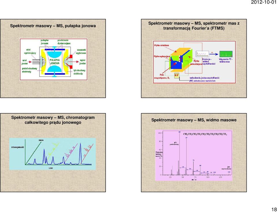 (FTMS) Spektrometr masowy MS, chromatogram