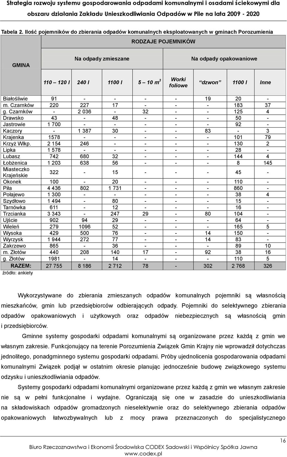 opakowaniowe dzwon 1100 l Inne Białośliwie 91 - - - - 19 20 - m. Czarnków 220 227 17 - - - 183 37 g.