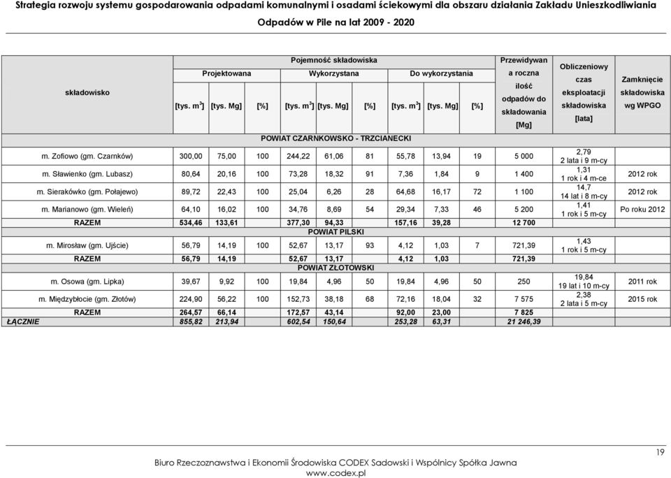 Czarnków) 300,00 75,00 100 244,22 61,06 81 55,78 13,94 19 5 000 m. Sławienko (gm. Lubasz) 80,64 20,16 100 73,28 18,32 91 7,36 1,84 9 1 400 m. Sierakówko (gm.