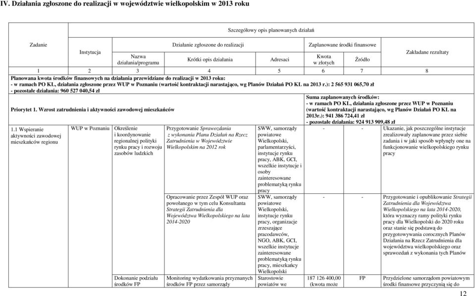 roku: - w ramach PO KL, działania zgłoszone przez WUP w Poznaniu (wartość kontraktacji narastająco, wg Planów Działań PO KL na 2013 r.