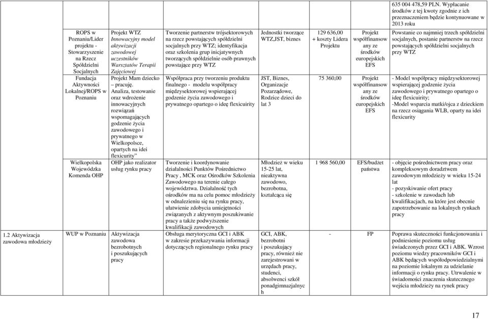 Projekt WTZ Innowacyjny model aktywizacji zawodowej uczestników Warsztatów Terapii Zajęciowej Projekt Mam dziecko pracuję.