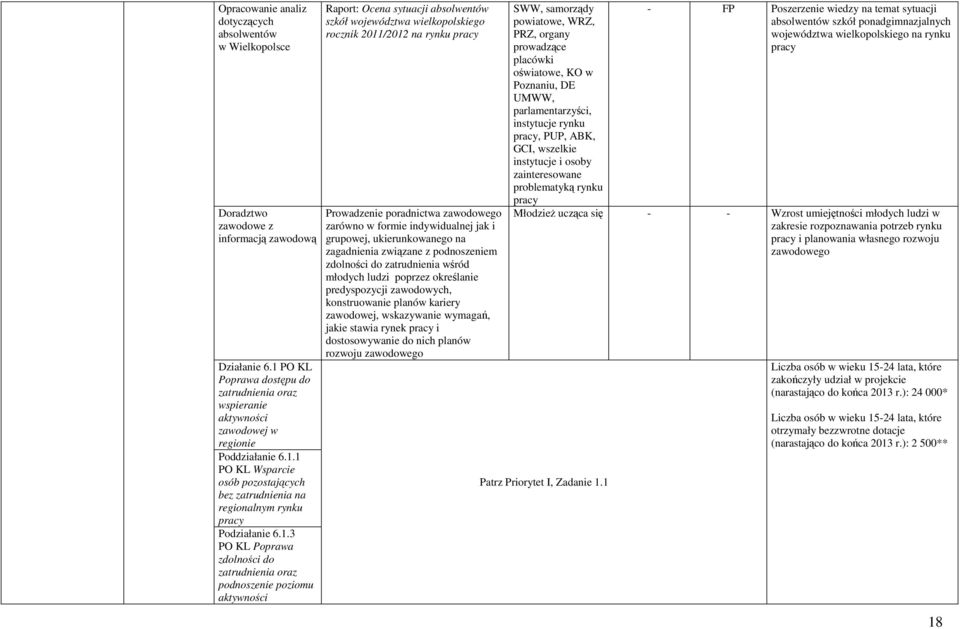 1.3 PO KL Poprawa zdolności do zatrudnienia oraz podnoszenie poziomu aktywności Raport: Ocena sytuacji absolwentów szkół województwa wielkopolskiego rocznik 2011/2012 na rynku pracy Prowadzenie