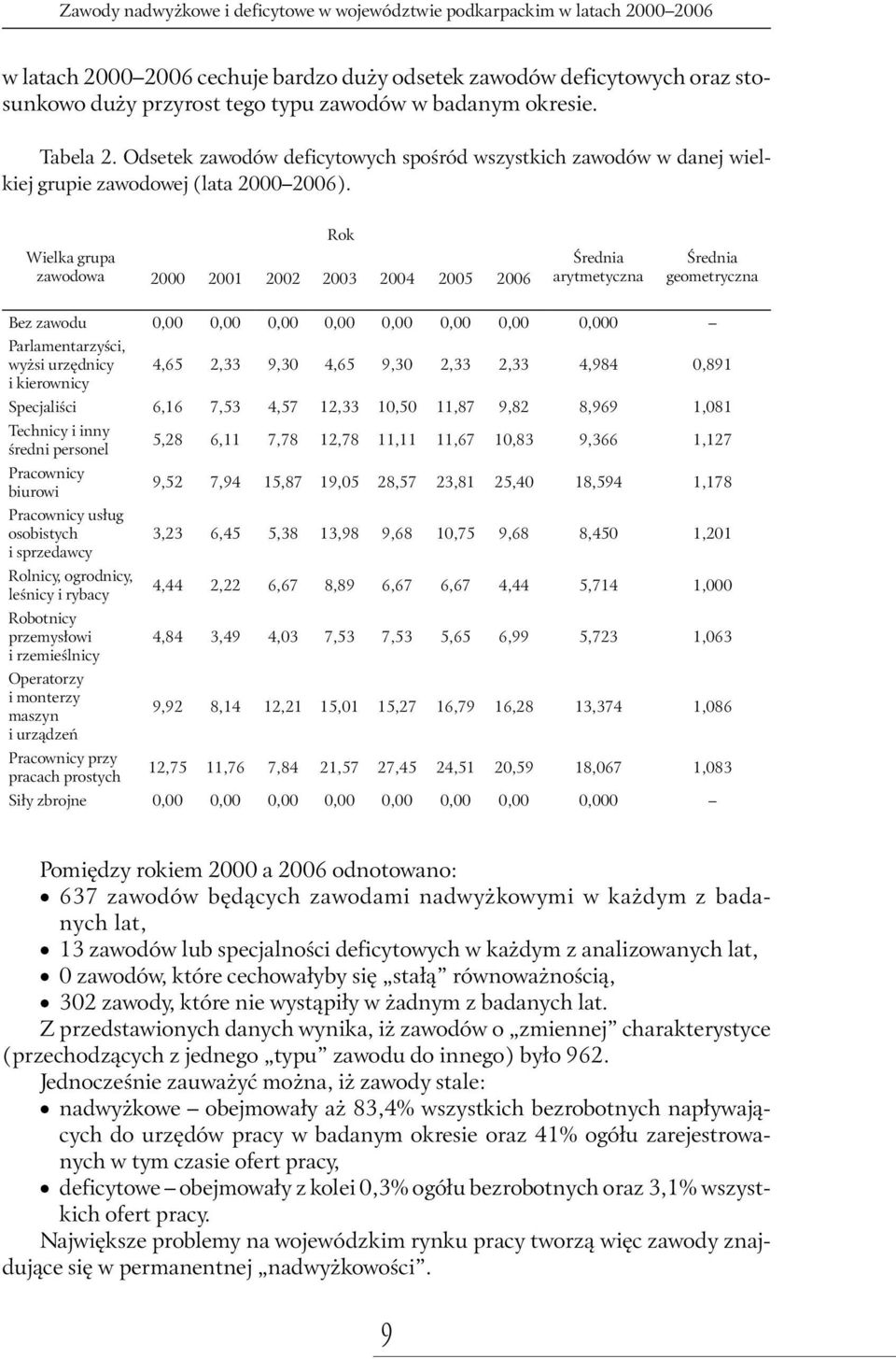 Wielka grupa zawodowa Rok 2000 2001 2002 2003 2004 2005 2006 Średnia arytmetyczna Średnia geometryczna Bez zawodu 0,00 0,00 0,00 0,00 0,00 0,00 0,00 0,000 Parlamentarzyści, wyżsi urzędnicy i
