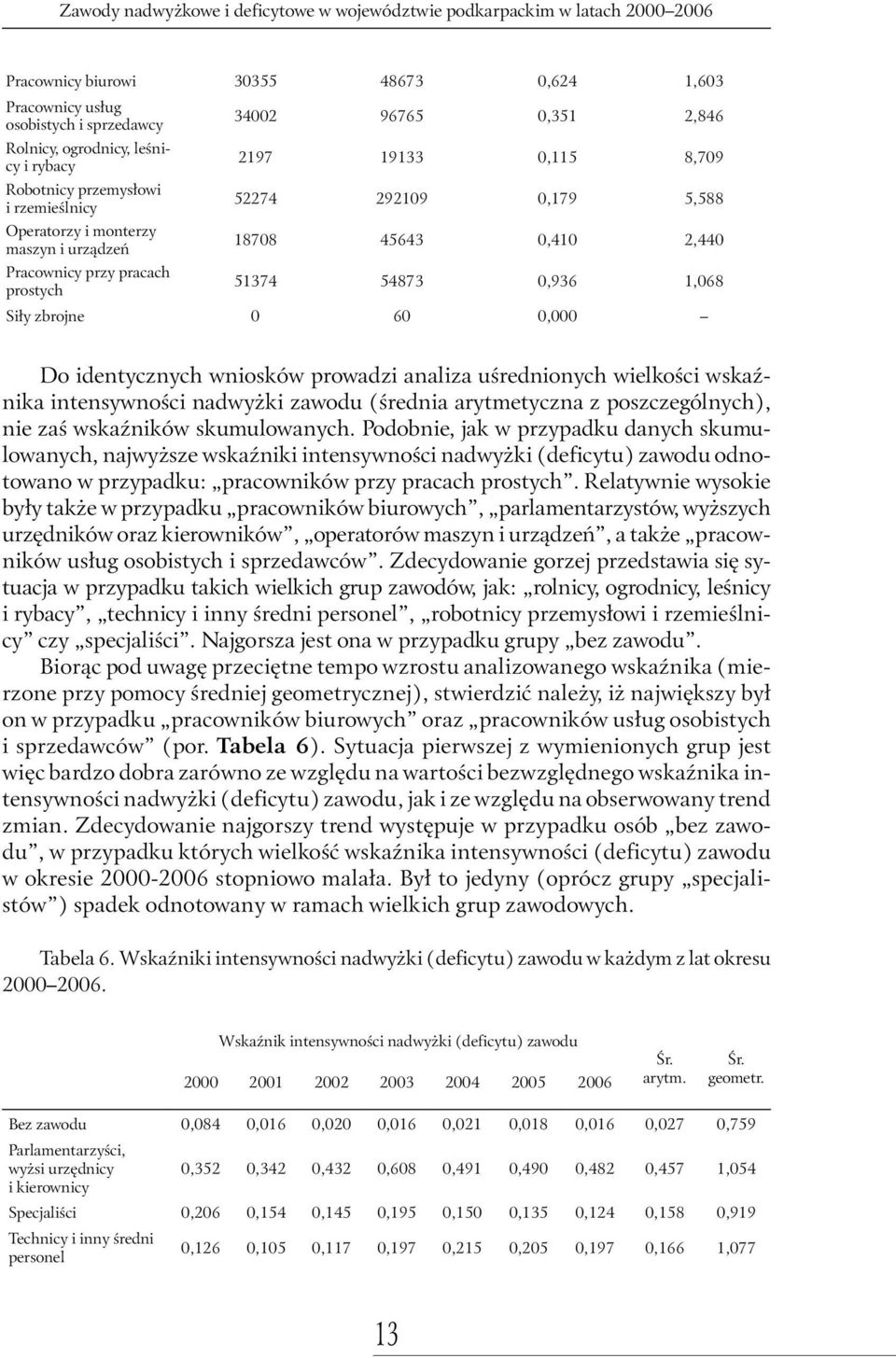 0,936 1,068 Siły zbrojne 0 60 0,000 Do identycznych wniosków prowadzi analiza uśrednionych wielkości wskaźnika nadwyżki zawodu (średnia arytmetyczna z poszczególnych), nie zaś wskaźników