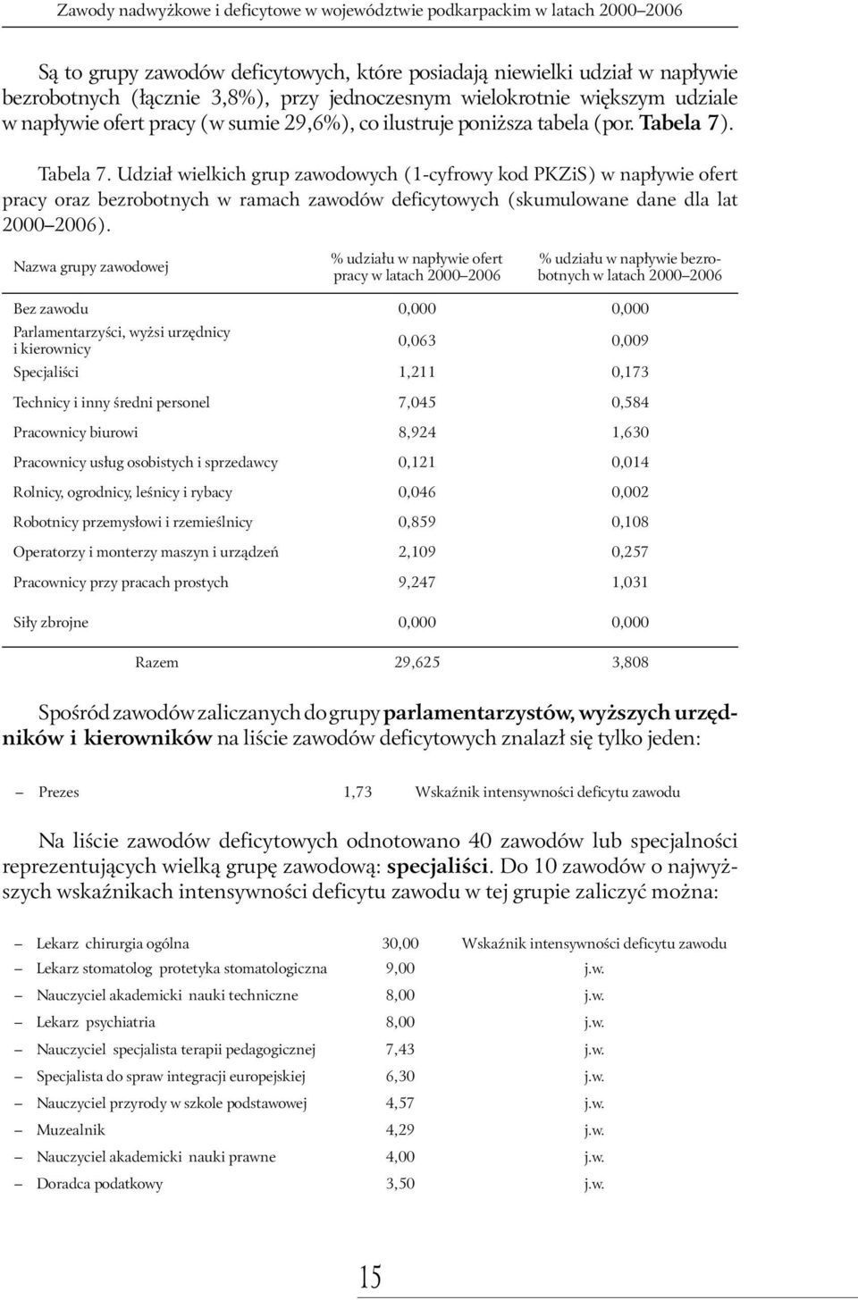 . Tabela 7. Udział wielkich grup zawodowych (1-cyfrowy kod PKZiS) w napływie ofert pracy oraz w ramach zawodów deficytowych (skumulowane dane dla lat ).