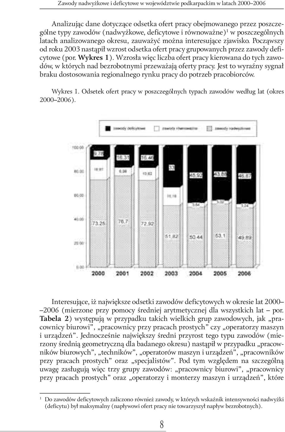 Wzrosła więc liczba kierowana do tych zawodów, w których nad bezrobotnymi przeważają oferty pracy. Jest to wyraźny sygnał braku dostosowania regionalnego rynku pracy do potrzeb pracobiorców. Wykres 1.