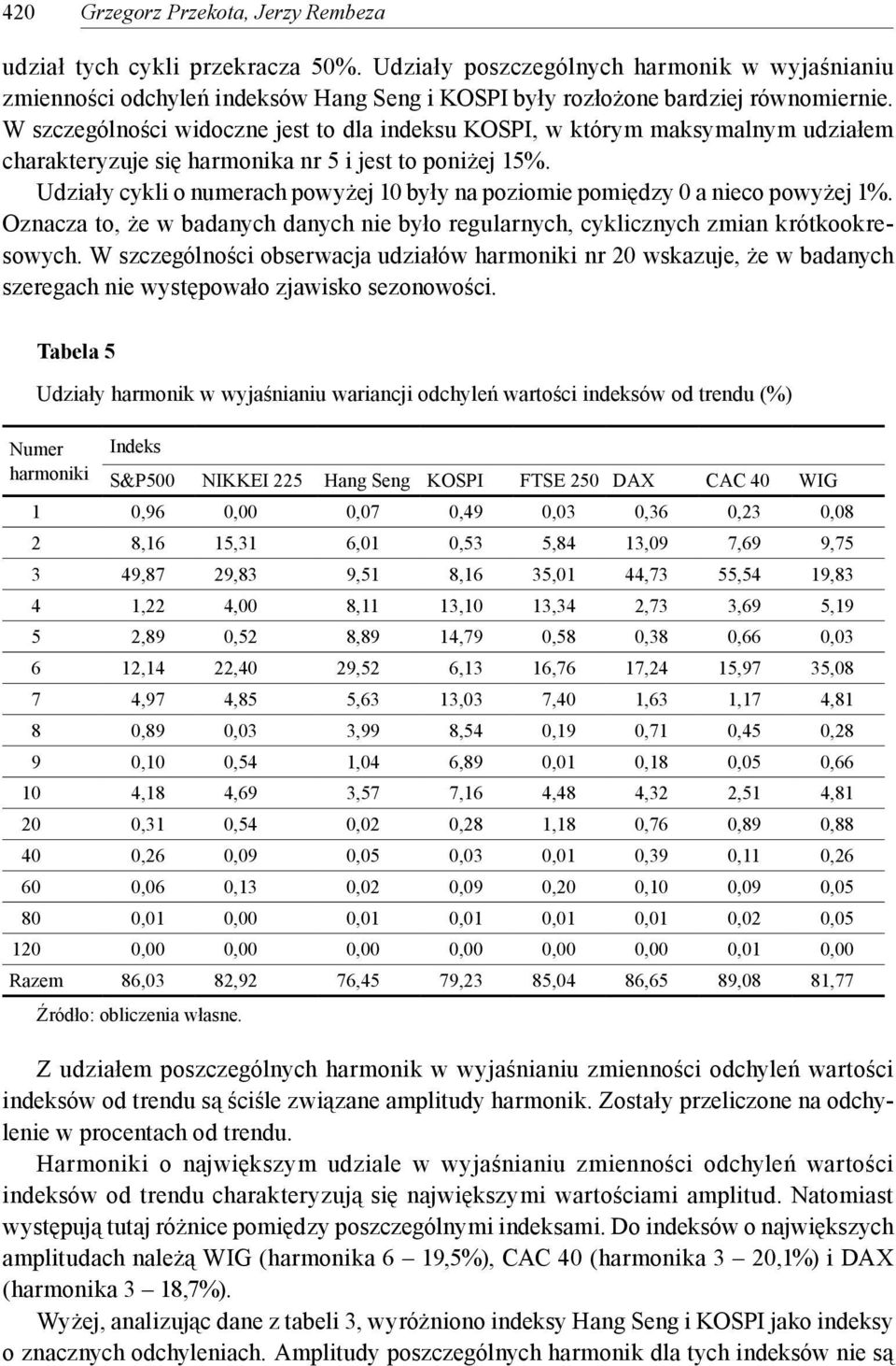 Udziały cykli o numerach powyżej 1 były na poziomie pomiędzy a nieco powyżej 1%. Oznacza to, że w badanych danych nie było regularnych, cyklicznych zmian krótkookresowych.