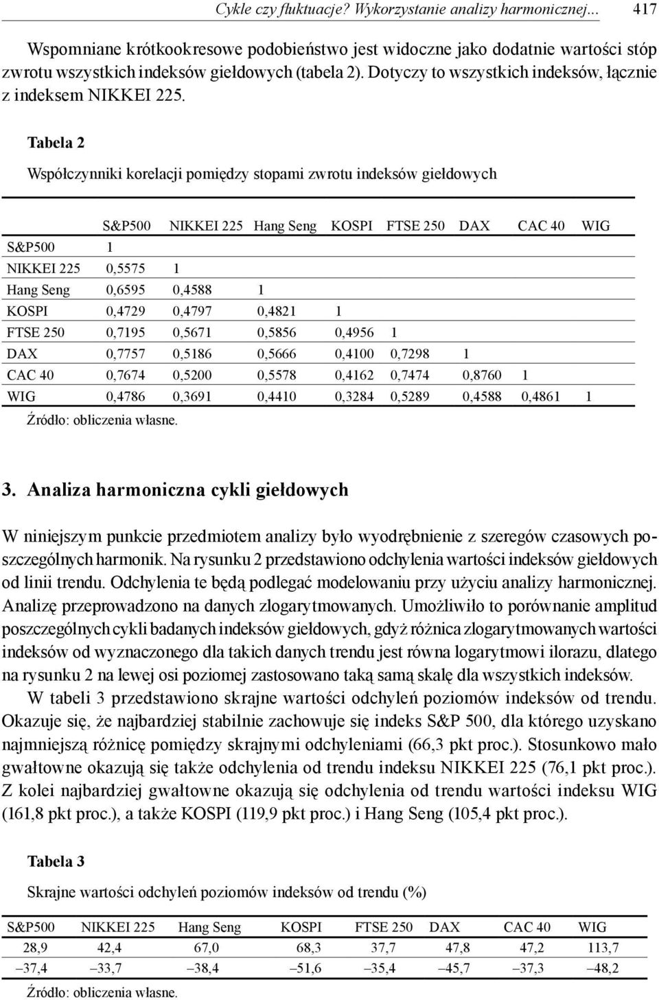 Tabela 2 Współczynniki korelacji pomiędzy stopami zwrotu indeksów giełdowych S&P5 NIKKEI 225 Hang Seng KOSPI FTSE 25 DAX CAC 4 WIG S&P5 1 NIKKEI 225,555 1 Hang Seng,6595,45 1 KOSPI,429,49,421 1 FTSE