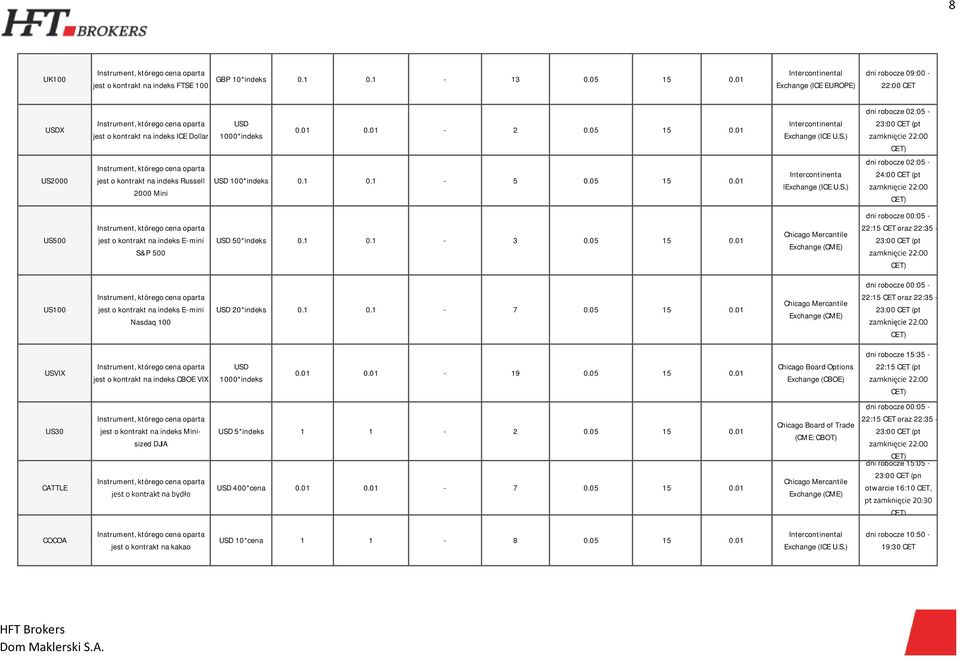 1 0.1-3 0.05 15 0.01 Chicago Mercantile Exchange (CME) 22:15 oraz 22:35-23:00 (pt ) dni robocze 00:05 - US100 jest o kontrakt na indeks E-mini Nasdaq 100 USD 20*indeks 0.1 0.1-7 0.05 15 0.01 Chicago Mercantile Exchange (CME) 22:15 oraz 22:35-23:00 (pt ) dni robocze 15:35 - USVIX jest o kontrakt na indeks CBOE VIX USD 1000*indeks 0.