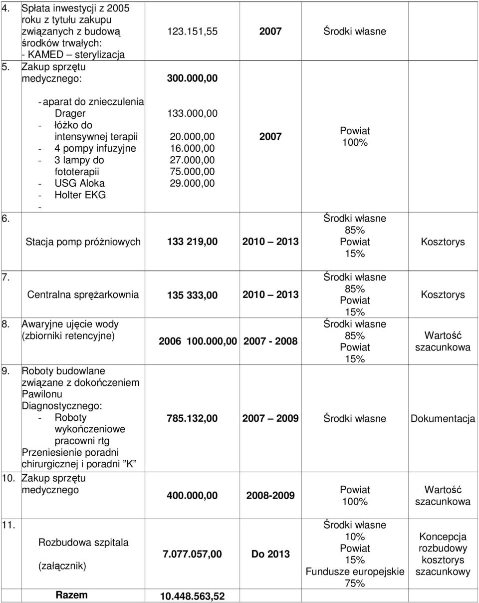 000,00 2007 Stacja pomp próŝniowych 133 219,00 2010 2013 Powiat 100% Środki własne 85% Powiat 15% Kosztorys 7. Centralna spręŝarkownia 135 333,00 2010 2013 8.