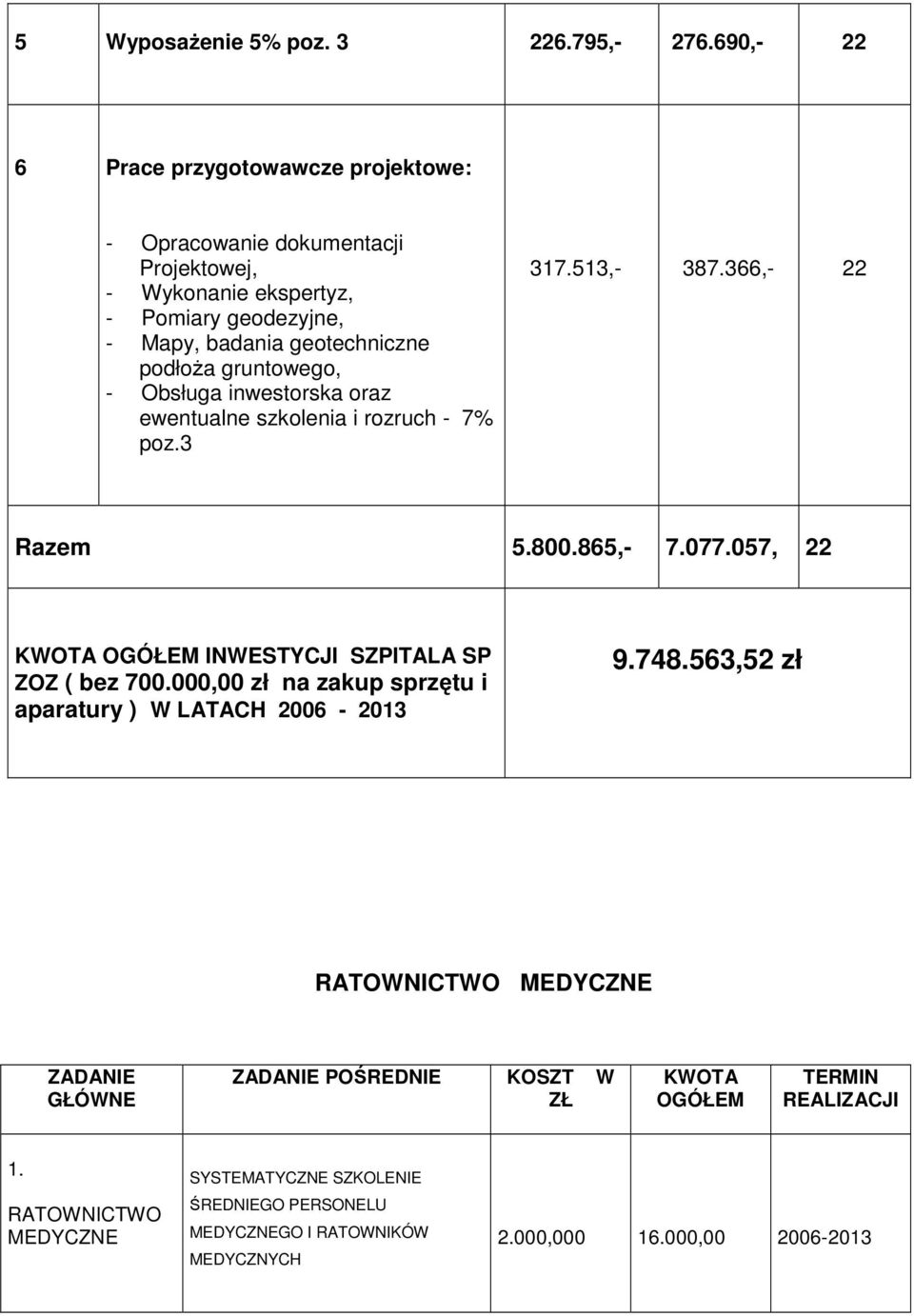 gruntowego, - Obsługa inwestorska oraz ewentualne szkolenia i rozruch - 7% poz.3 317.513,- 387.366,- 22 Razem 5.800.865,- 7.077.