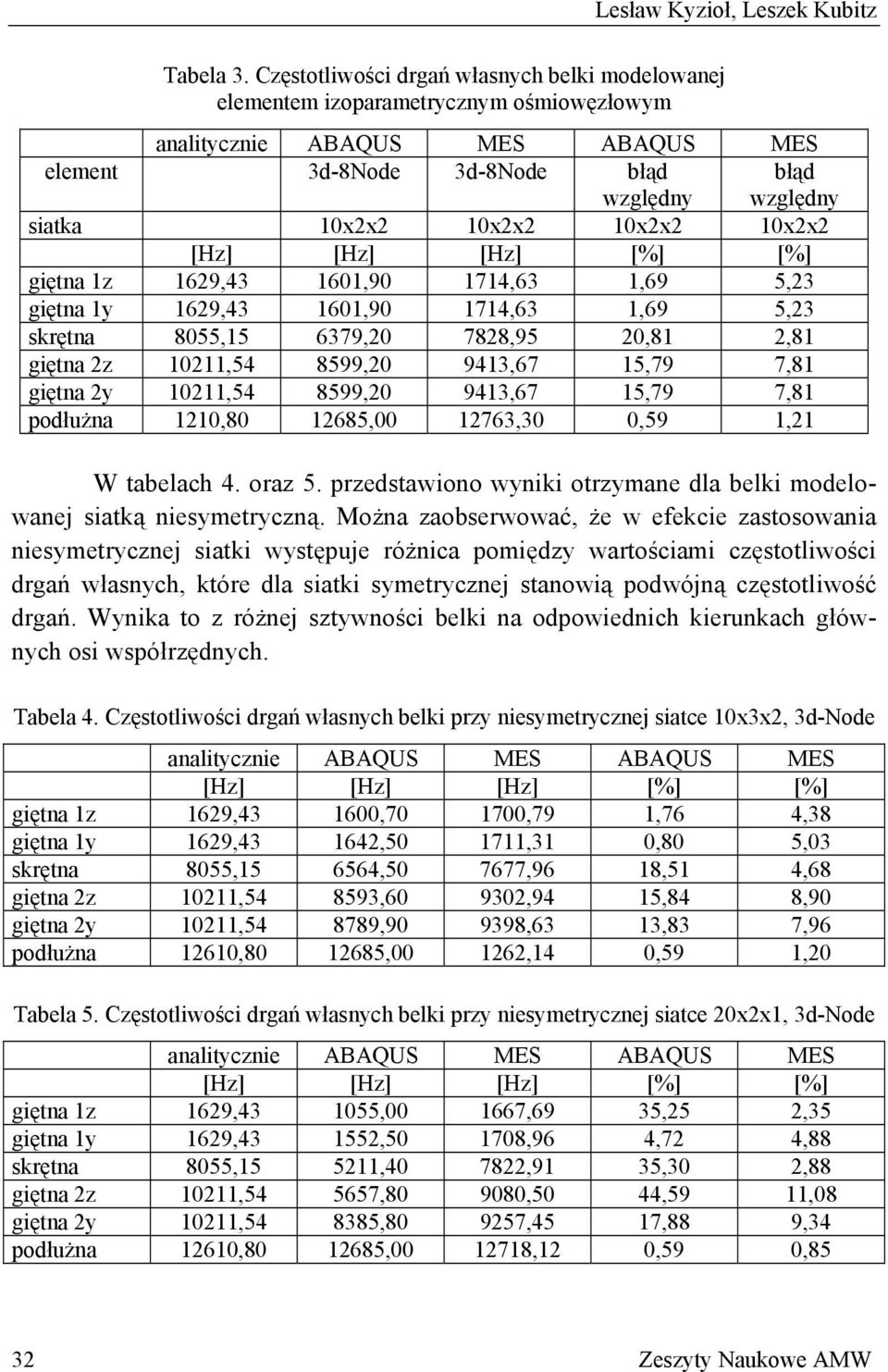 [Hz] [Hz] [Hz] [%] [%] giętna z 69,3 6,9 7,63,69 5,3 giętna y 69,3 6,9 7,63,69 5,3 skrętna 55,5 6379, 7,95,, giętna z,5 599, 93,67 5,79 7, giętna y,5 599, 93,67 5,79 7, podłużna, 65, 763,3,59, W