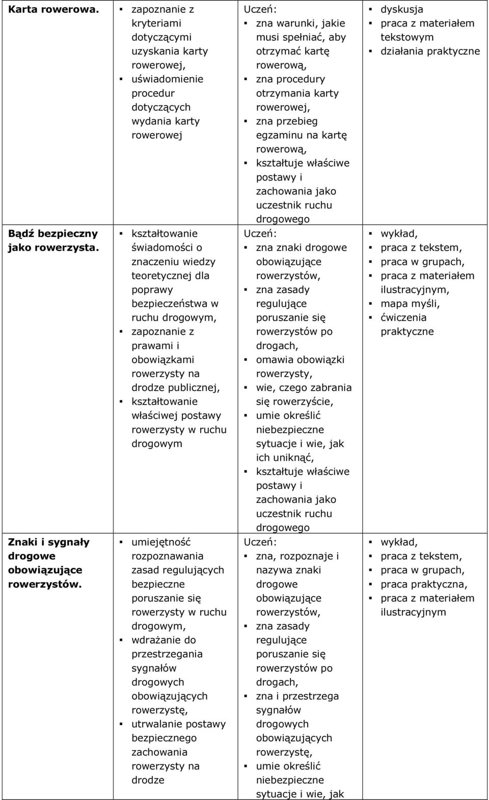 otrzymania karty rowerowej, zna przebieg egzaminu na kartę rowerową, dyskusja tekstowym działania praktyczne Bądź bezpieczny jako rowerzysta.
