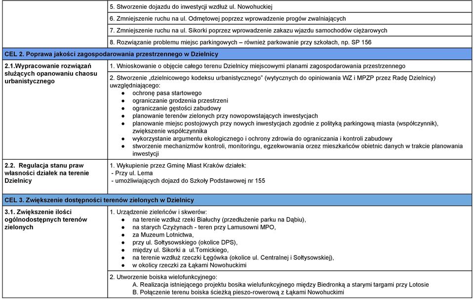 2. Regulacja stanu praw własności działek na terenie Dzielnicy 1. Wnioskowanie o objęcie całego terenu Dzielnicy miejscowymi planami zagospodarowania przestrzennego 2.