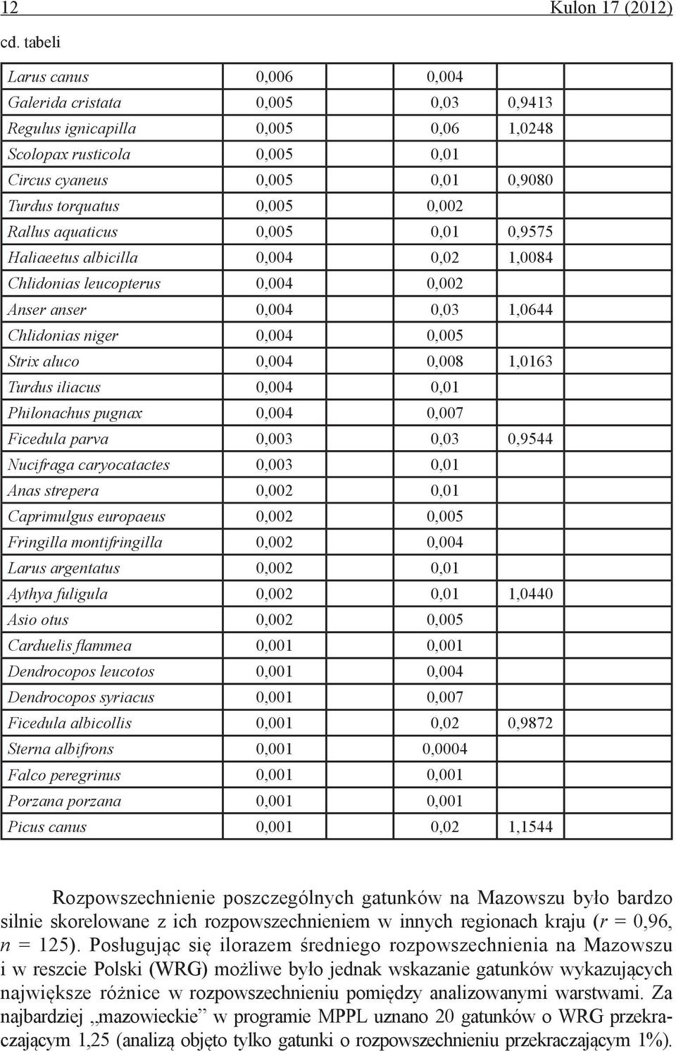 Chlidonias leucopterus,4, Anser anser,4,3,644 Chlidonias niger,4,5 Strix aluco,4,8,63 Turdus iliacus,4, Philonachus pugnax,4,7 Ficedula parva,3,3,9544 Nucifraga caryocatactes,3, Anas strepera,,