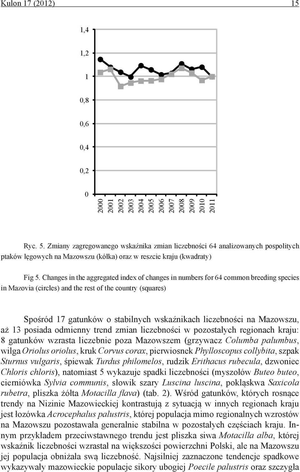 na Mazowszu, aż 3 posiada odmienny trend zmian liczebności w pozostałych regionach kraju: 8 gatunków wzrasta liczebnie poza Mazowszem (grzywacz Columba palumbus, wilga Oriolus oriolus, kruk Corvus