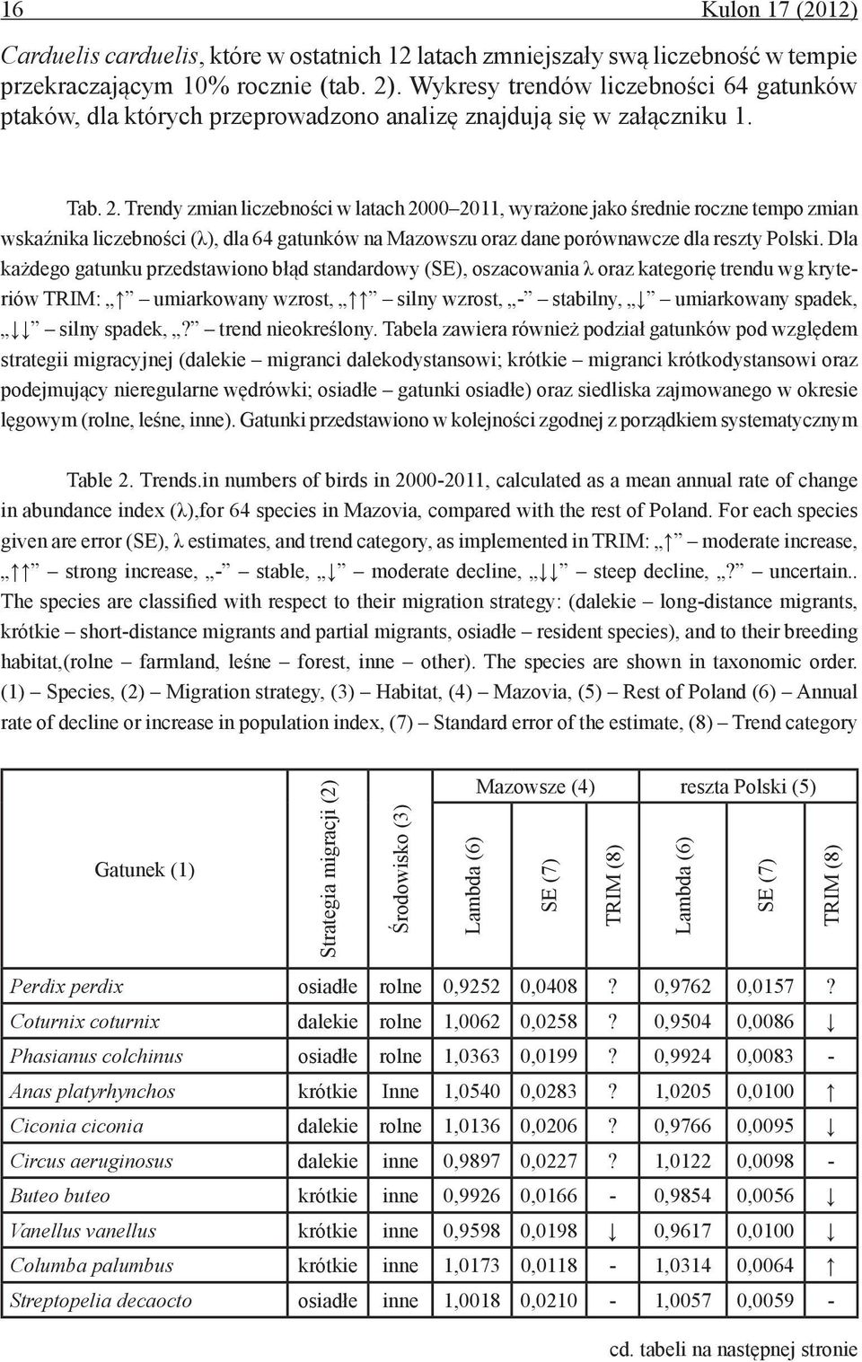 . Trendy zmian liczebności w latach, wyrażone jako średnie roczne tempo zmian wskaźnika liczebności (λ), dla 64 gatunków na Mazowszu oraz dane porównawcze dla reszty Polski.