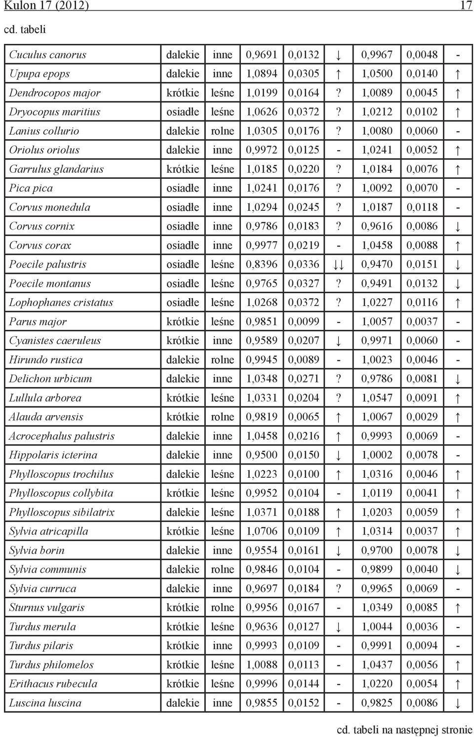 ,9,7 - Corvus monedula osiadłe inne,94,45?,87,8 - Corvus cornix osiadłe inne,9786,83?