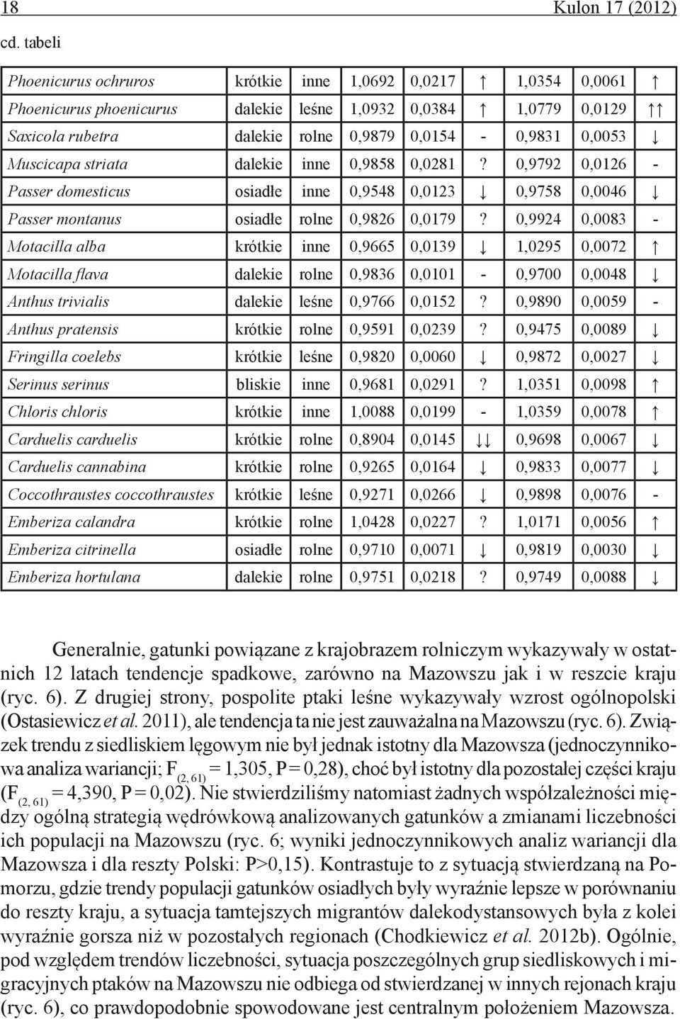 ,979,6 - Passer domesticus osiadłe inne,9548,3,9758,46 Passer montanus osiadłe rolne,986,79?