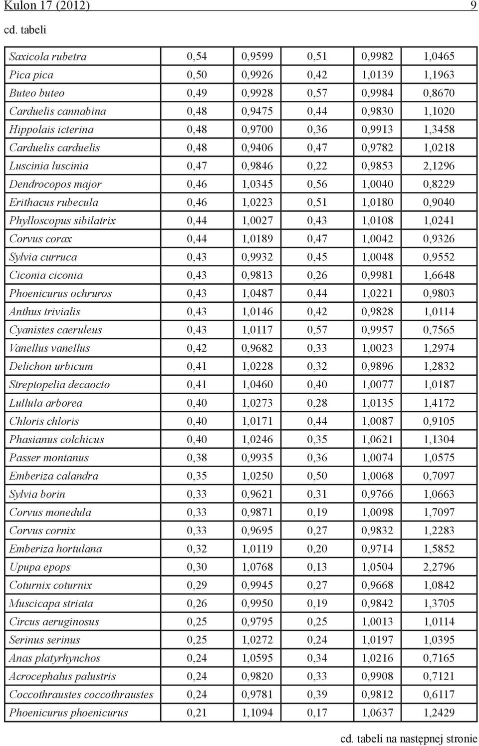 carduelis,48,946,47,978,8 Luscinia luscinia,47,9846,,9853,96 Dendrocopos major,46,345,56,4,89 Erithacus rubecula,46,3,5,8,94 Phylloscopus sibilatrix,44,7,43,8,4 Corvus corax,44,89,47,4,936 Sylvia