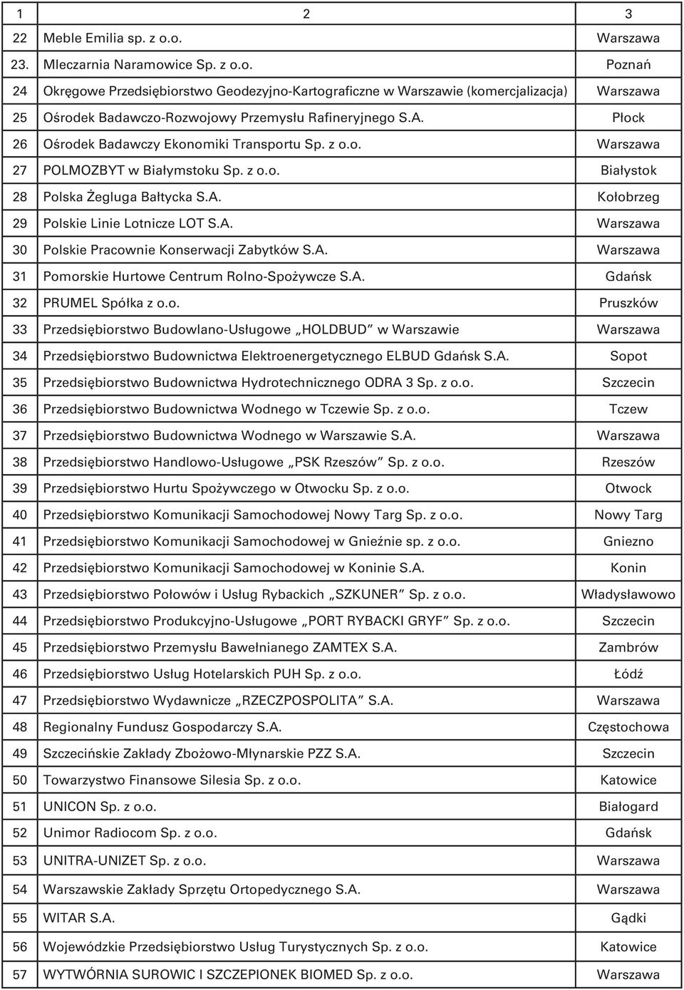 A. Warszawa 31 Pomorskie Hurtowe Centrum Rolno -Spożywcze S.A. Gdańsk 32 PRUMEL Spółka z o.o. Pruszków 33 Przedsiębiorstwo Budowlano -Usługowe HOLDBUD w Warszawie Warszawa 34 Przedsiębiorstwo Budownictwa Elektroenergetycznego ELBUD Gdańsk S.