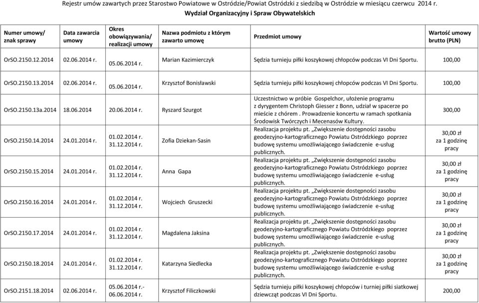 05.06.2014 r. Marian Kazimierczyk Sędzia turnieju piłki koszykowej chłopców podczas VI Dni Sportu. 100,00 OrSO.2150.13.2014 02.06.2014 r. 05.06.2014 r. OrSO.2150.13a.2014 18.06.2014 20.06.2014 r. Ryszard Szurgot OrSO.