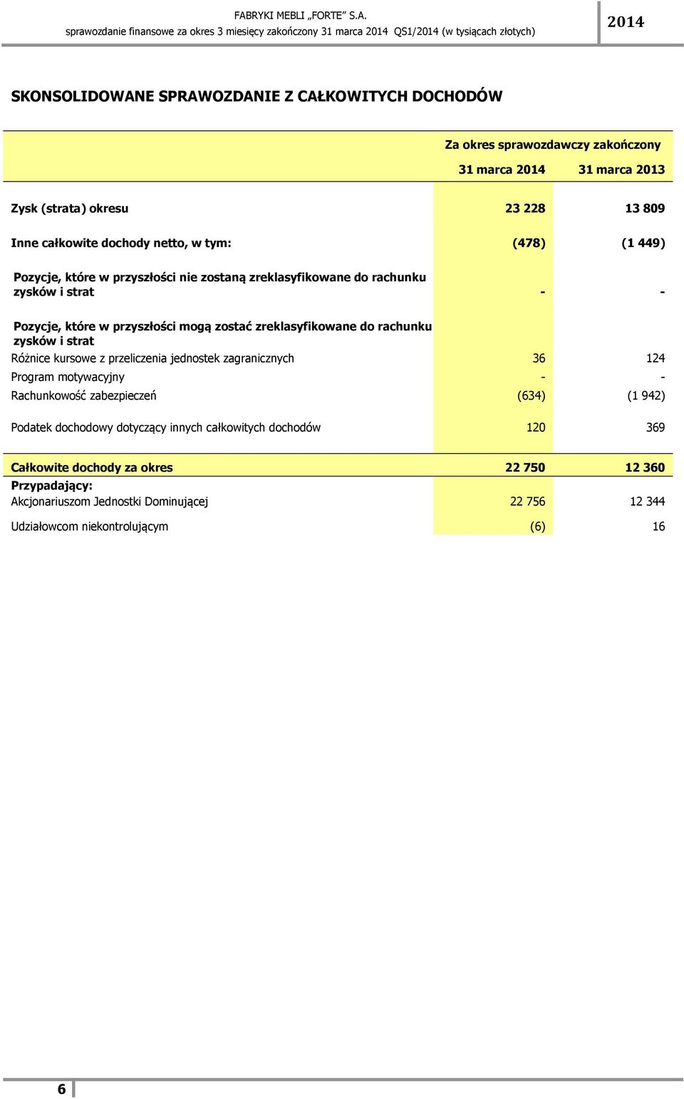 rachunku zysków i strat Różnice kursowe z przeliczenia jednostek zagranicznych 36 124 Program motywacyjny - - Rachunkowość zabezpieczeń (634) (1 942) Podatek dochodowy