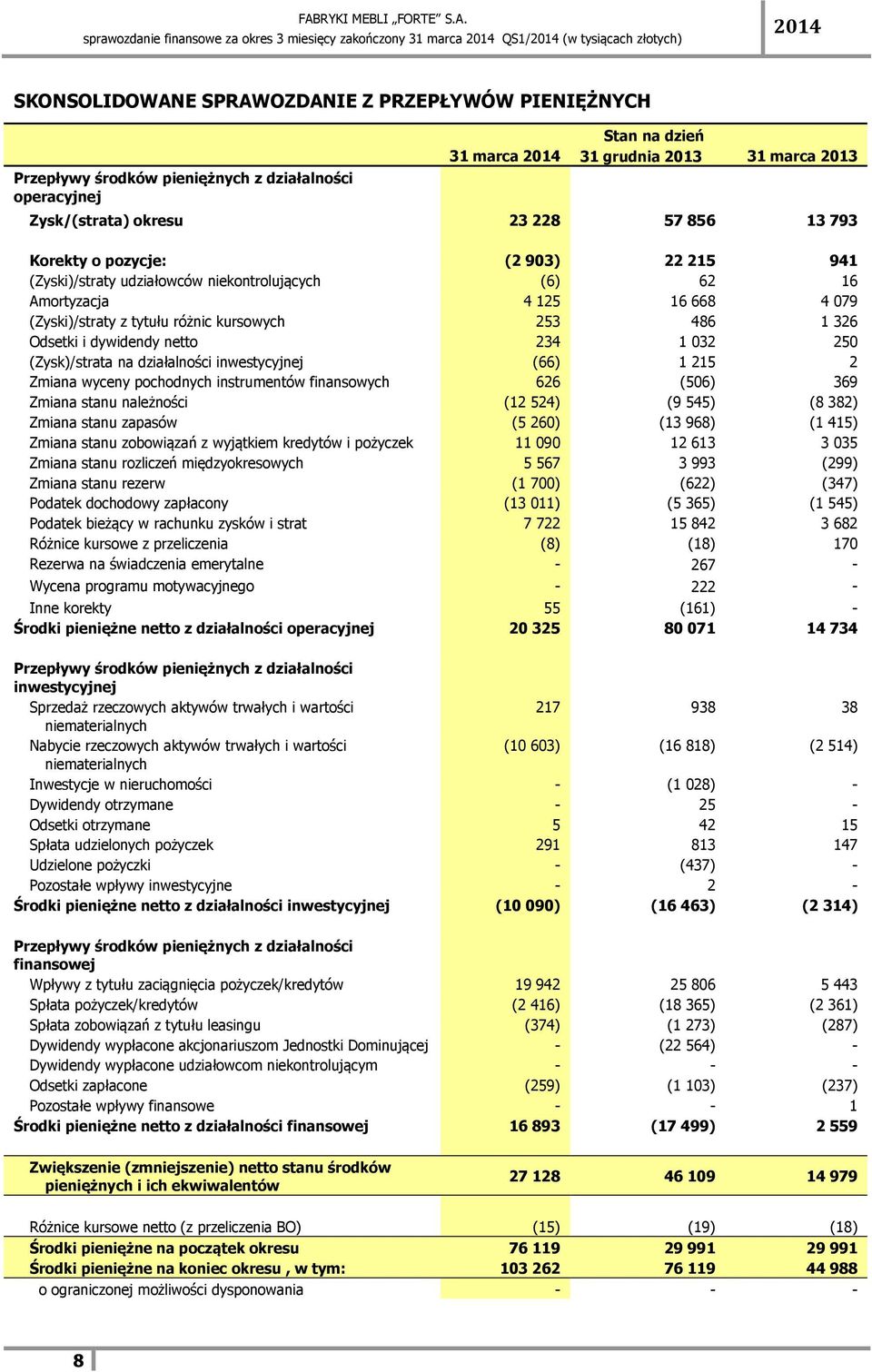 dywidendy netto 234 1 032 250 (Zysk)/strata na działalności inwestycyjnej (66) 1 215 2 Zmiana wyceny pochodnych instrumentów finansowych 626 (506) 369 Zmiana stanu należności (12 524) (9 545) (8 382)