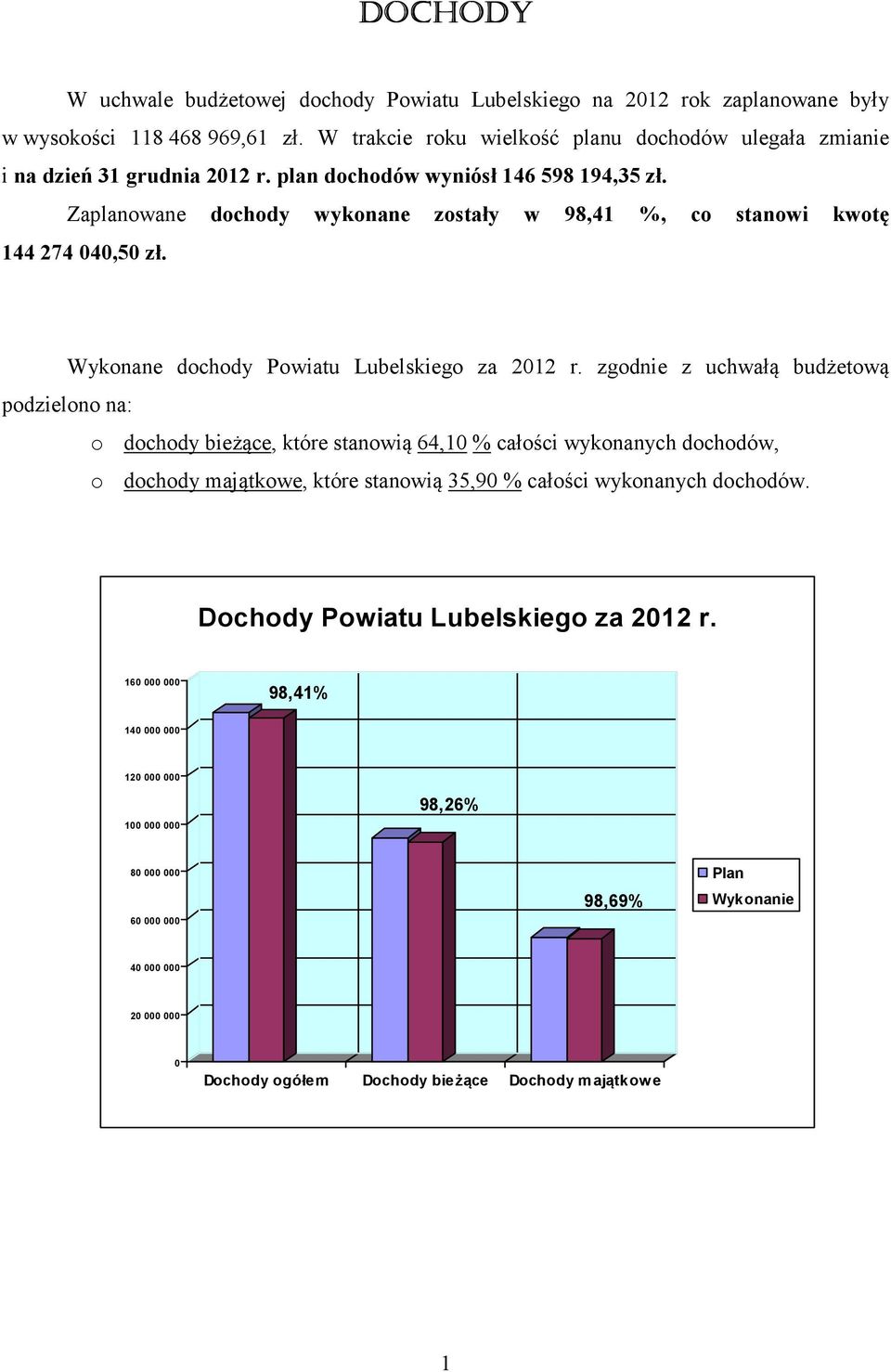 Zaplanowane dochody wykonane zostały w 98,41 %, co stanowi kwotę 144 274 040,50 zł. Wykonane dochody Powiatu Lubelskiego za 2012 r.