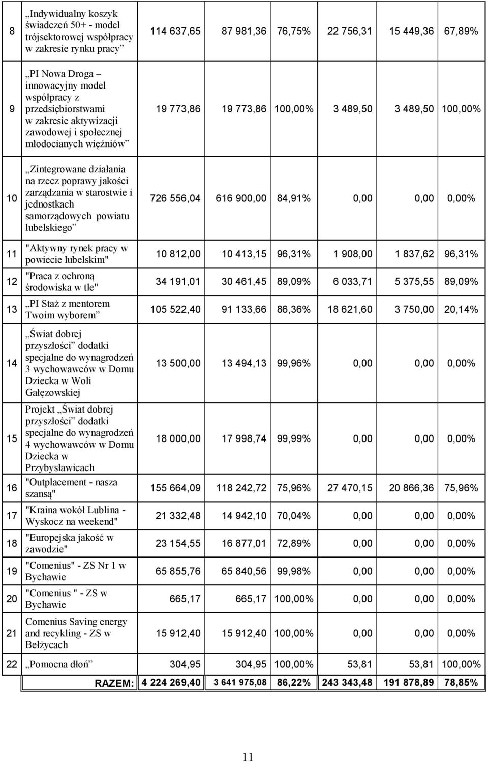 na rzecz poprawy jakości zarządzania w starostwie i jednostkach samorządowych powiatu lubelskiego "Aktywny rynek pracy w powiecie lubelskim" "Praca z ochroną środowiska w tle" PI Staż z mentorem