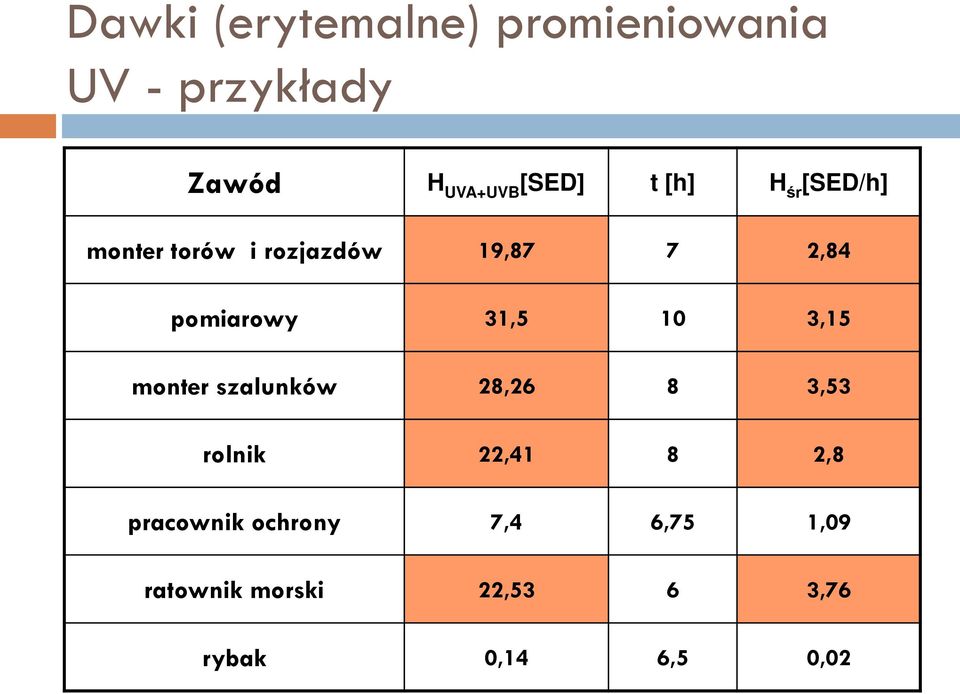 pomiarowy 3,5 0 3,5 monter szalunków 28,26 8 3,53 rolnik 22,4 8 2,8