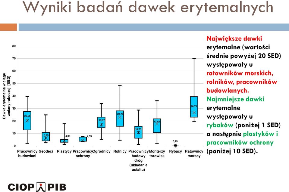 asfaltu) 0,5 Rybacy 26,73 Ratownicy morscy Największe dawki erytemalne (wartości średnie powyżej 20 SED) występowały u ratowników morskich,