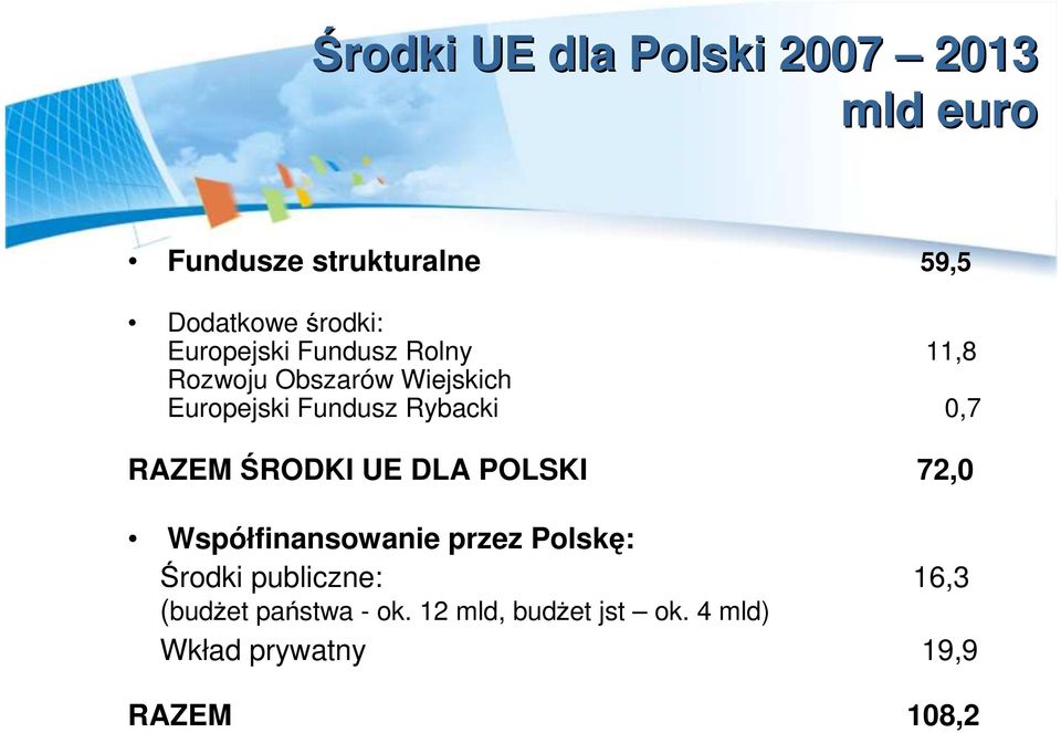 0,7 RAZEM ŚRODKI UE DLA POLSKI 72,0 Współfinansowanie przez Polskę: Środki publiczne: