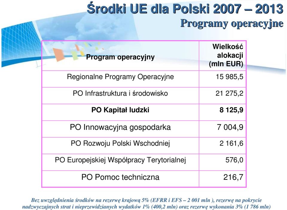 Wielkość alokacji (mln EUR) 15 985,5 21 275,2 8 125,9 7 004,9 2 161,6 576,0 216,7 Bez uwzględnienia środków na rezerwę krajową 5% (EFRR