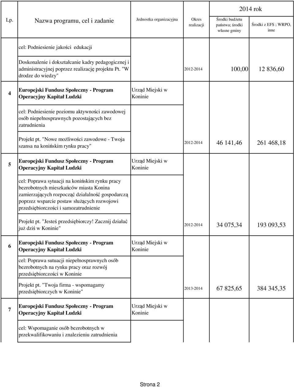 "Nowe moŝliwości zawodowe - Twoja szansa na konińskim rynku pracy" 2012-2014 46 141,46 261 468,18 5 cel: Poprawa sytuacji na konińskim rynku pracy bezrobotnych mieszkańców miasta Konina