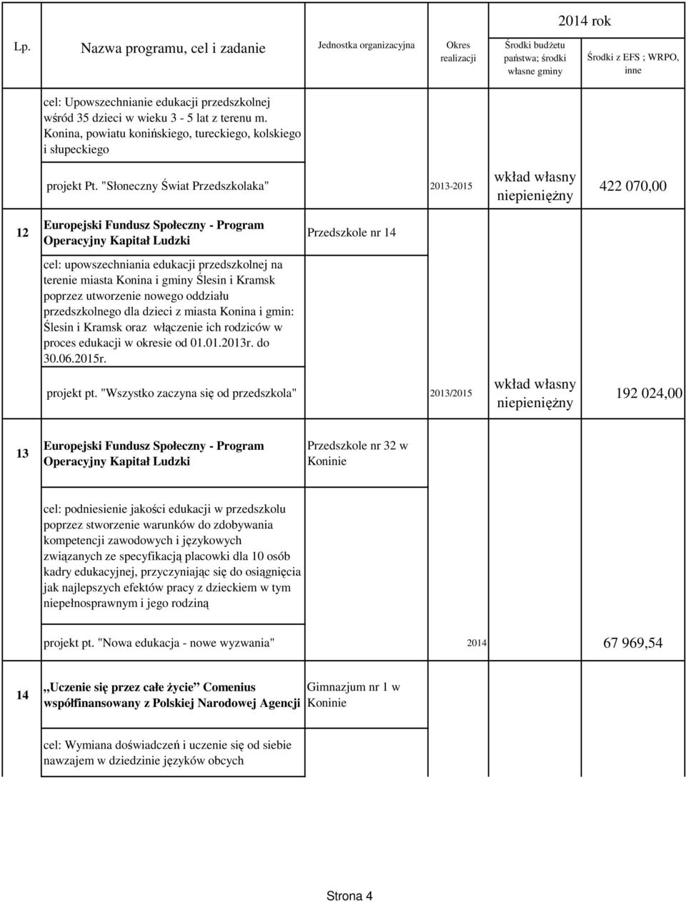 nowego oddziału przedszkolnego dla dzieci z miasta Konina i gmin: Ślesin i Kramsk oraz włączenie ich rodziców w proces edukacji w okresie od 01.01.2013r. do 30.06.2015r. Przedszkole nr 14 projekt pt.