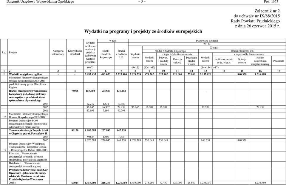 źródła finansowania: Pożycz. Pozostałe Dotacja i kredyty środki celowa własne