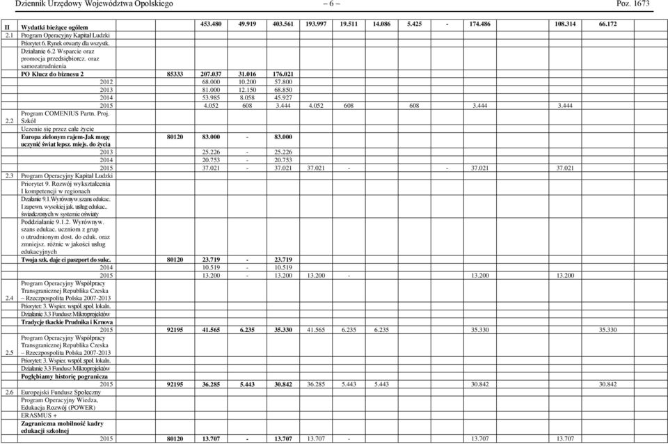 150 68.850 2014 53.985 8.058 45.927 2015 4.052 608 3.444 4.052 608 608 3.444 3.444 Program COMENIUS Partn. Proj. 2.2 Szkół Uczenie się przez całe życie Europa zielonym rajem-jak mogę 80120 83.000-83.