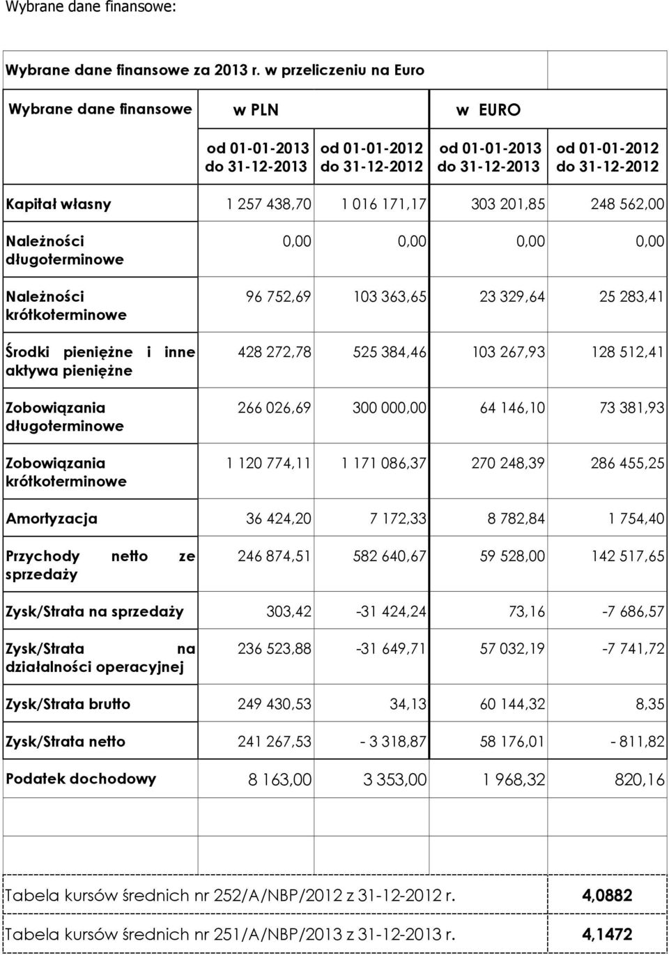 1 016 171,17 303 201,85 248 562,00 Należności długoterminowe Należności krótkoterminowe Środki pieniężne i inne aktywa pieniężne Zobowiązania długoterminowe Zobowiązania krótkoterminowe 0,00 0,00