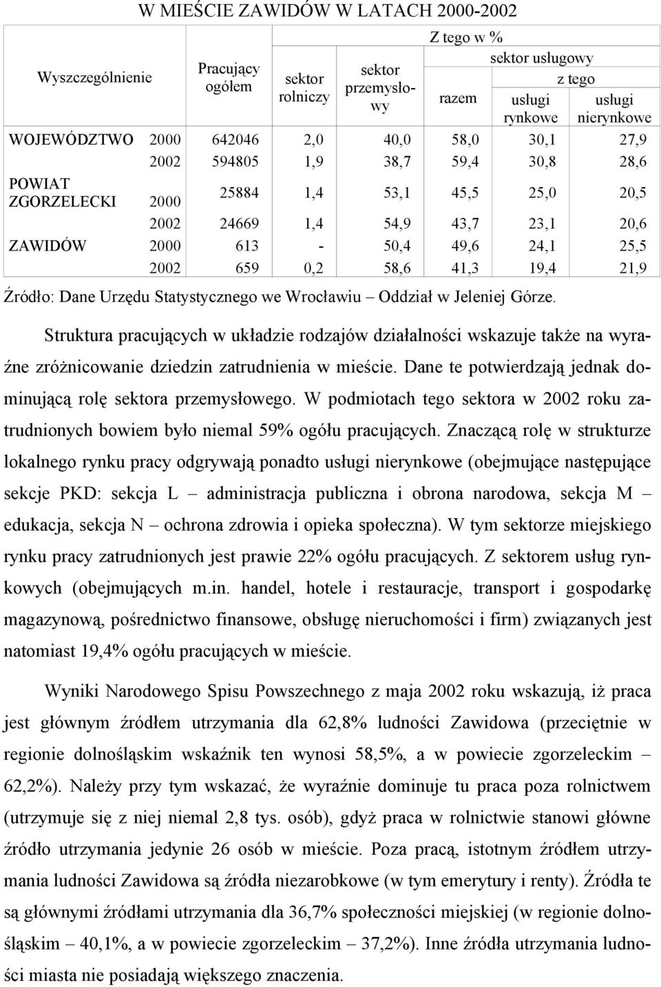 41,3 19,4 21,9 Źródł: Dane Urzędu Statystyczneg we Wrcławiu Oddział w Jeleniej Górze.