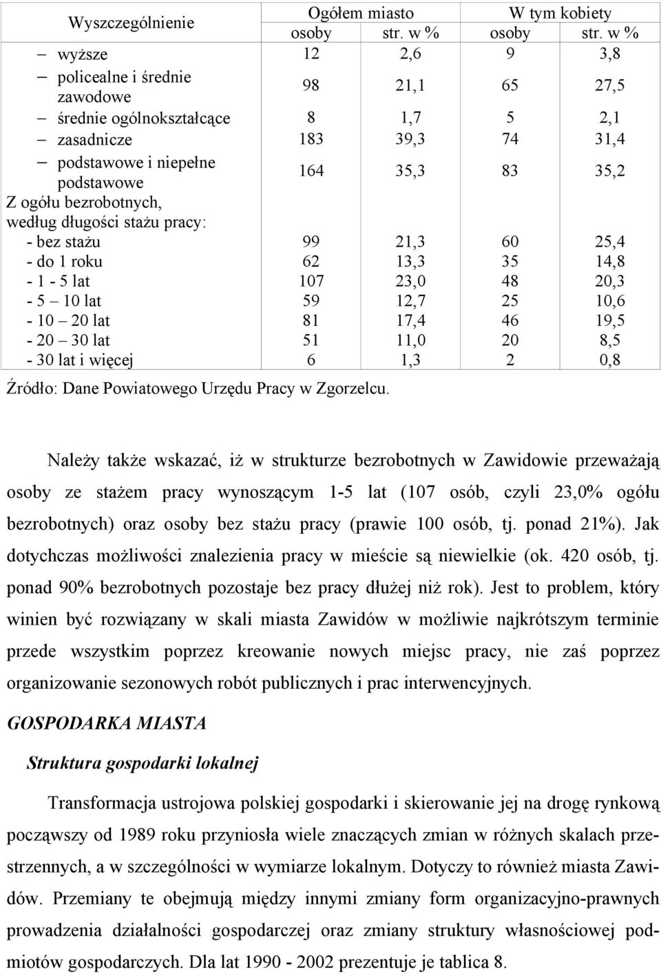 według długści stażu pracy: - bez stażu 99 21,3 60 25,4 - d 1 rku 62 13,3 35 14,8-1 - 5 lat 107 23,0 48 20,3-5 10 lat 59 12,7 25 10,6-10 20 lat 81 17,4 46 19,5-20 30 lat 51 11,0 20 8,5-30 lat i