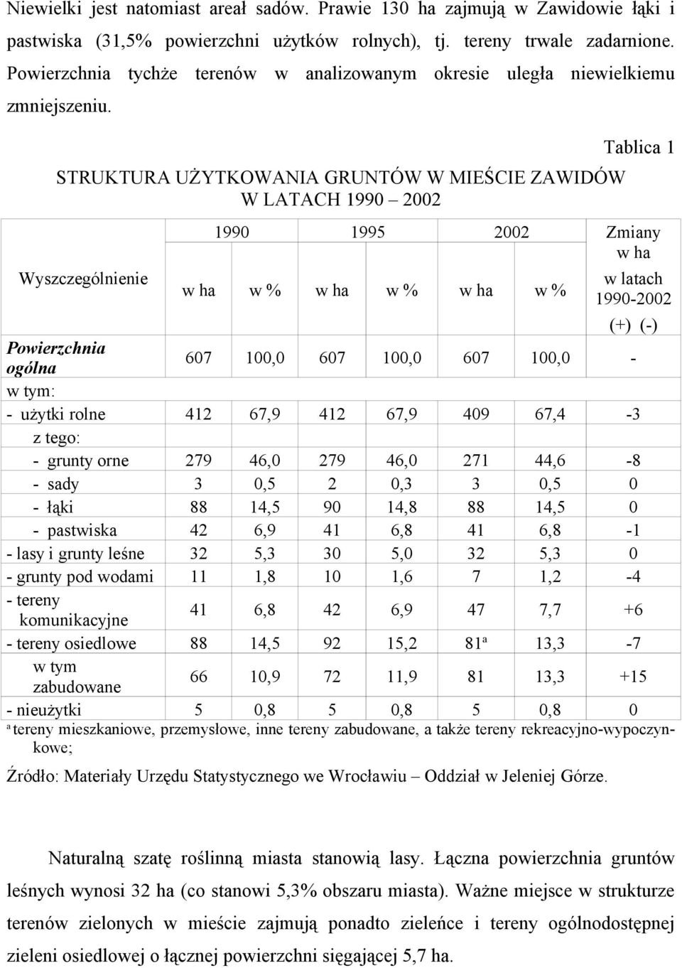 STRUKTURA UŻYTKOWANIA GRUNTÓW W MIEŚCIE ZAWIDÓW W LATACH 1990 2002 Wyszczególnienie 1990 1995 2002 w ha w % w ha w % w ha w % Tablica 1 Zmiany w ha w latach 1990-2002 (+) (-) Pwierzchnia gólna 607