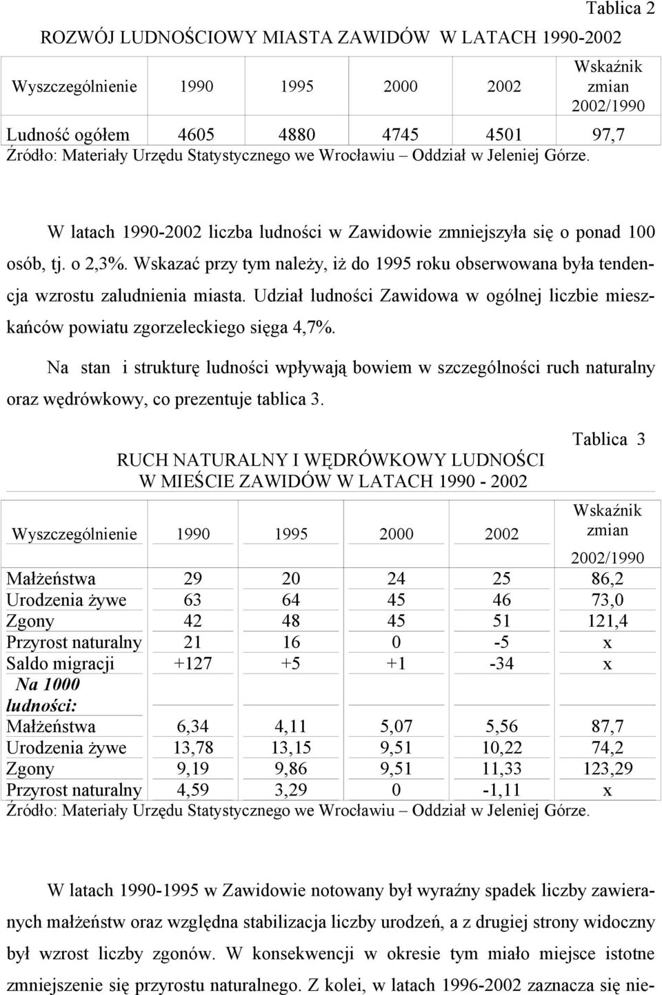 Wskazać przy tym należy, iż d 1995 rku bserwwana była tendencja wzrstu zaludnienia miasta. Udział ludnści Zawidwa w gólnej liczbie mieszkańców pwiatu zgrzeleckieg sięga 4,7%.