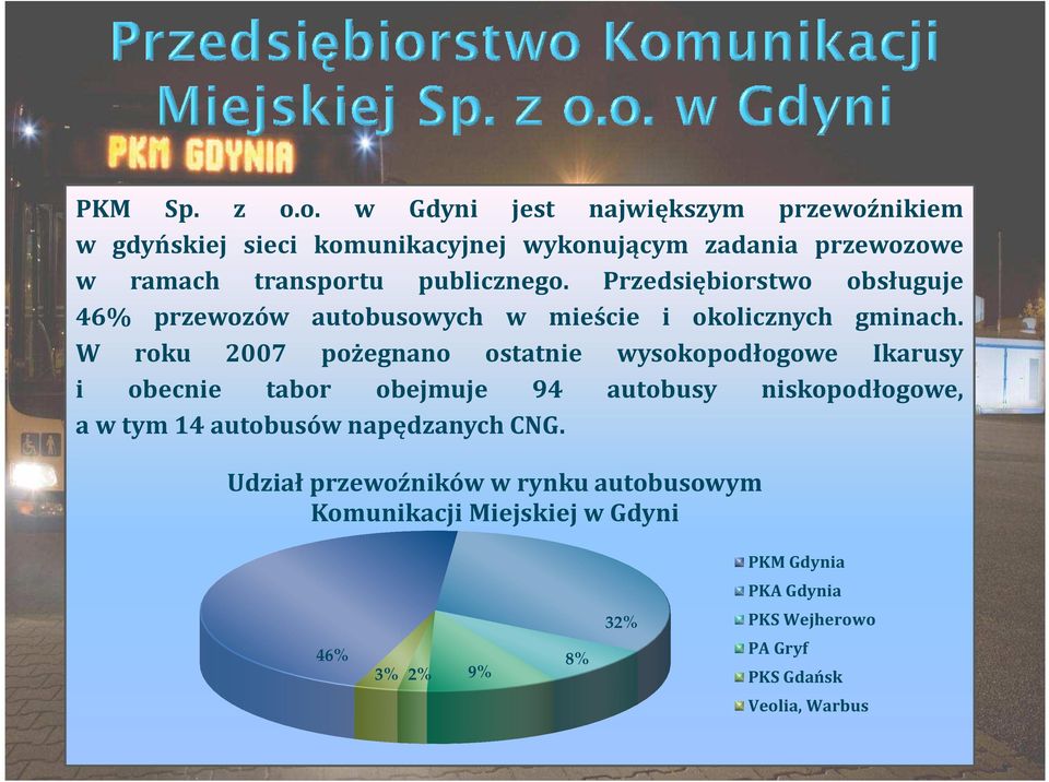 publicznego. Przedsiębiorstwo obsługuje 46% przewozów autobusowych w mieście i okolicznych gminach.