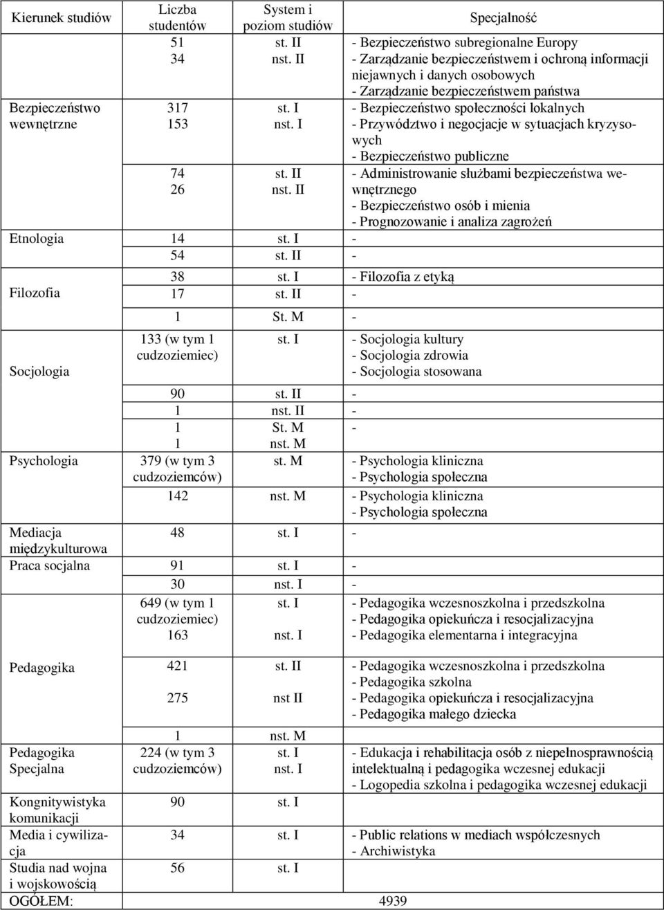 społeczności lokalnych - Przywództwo i negocjacje w sytuacjach kryzysowych - Bezpieczeństwo publiczne - Administrowanie służbami bezpieczeństwa wewnętrznego - Bezpieczeństwo osób i mienia -