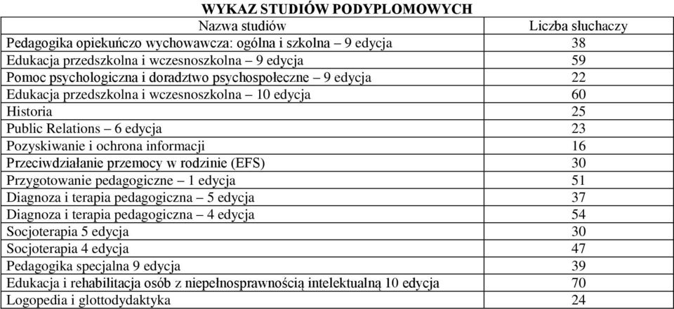 16 Przeciwdziałanie przemocy w rodzinie (EFS) 30 Przygotowanie pedagogiczne 1 edycja 51 Diagnoza i terapia pedagogiczna 5 edycja 37 Diagnoza i terapia pedagogiczna 4 edycja 54