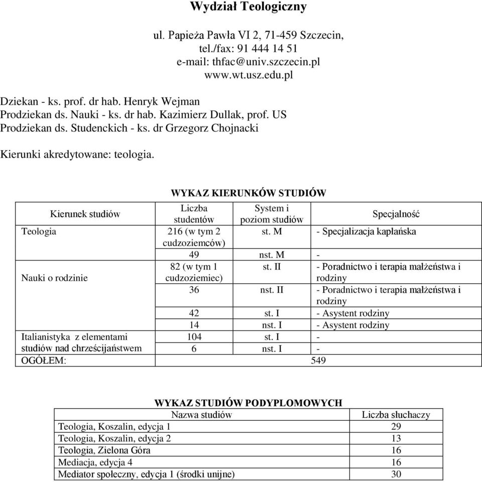 Liczba System i studentów poziom studiów Teologia 216 (w tym 2 st. M - Specjalizacja kapłańska 49 nst.