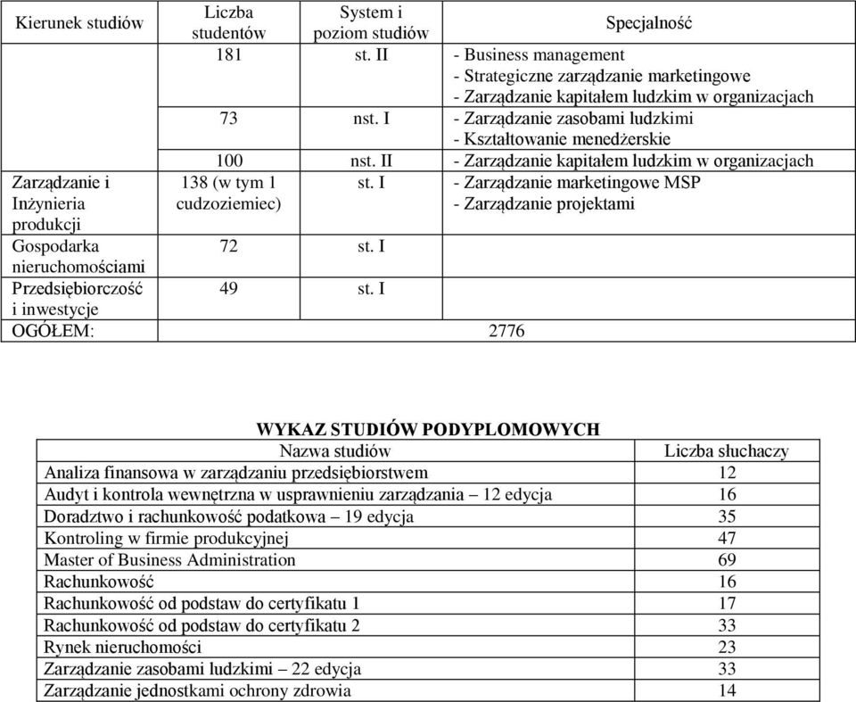 Zarządzanie marketingowe MSP - Zarządzanie projektami 72 49 OGÓŁEM: 2776 WYKAZ STUDIÓW PODYPLOMOWYCH Nazwa studiów Liczba słuchaczy Analiza finansowa w zarządzaniu przedsiębiorstwem 12 Audyt i