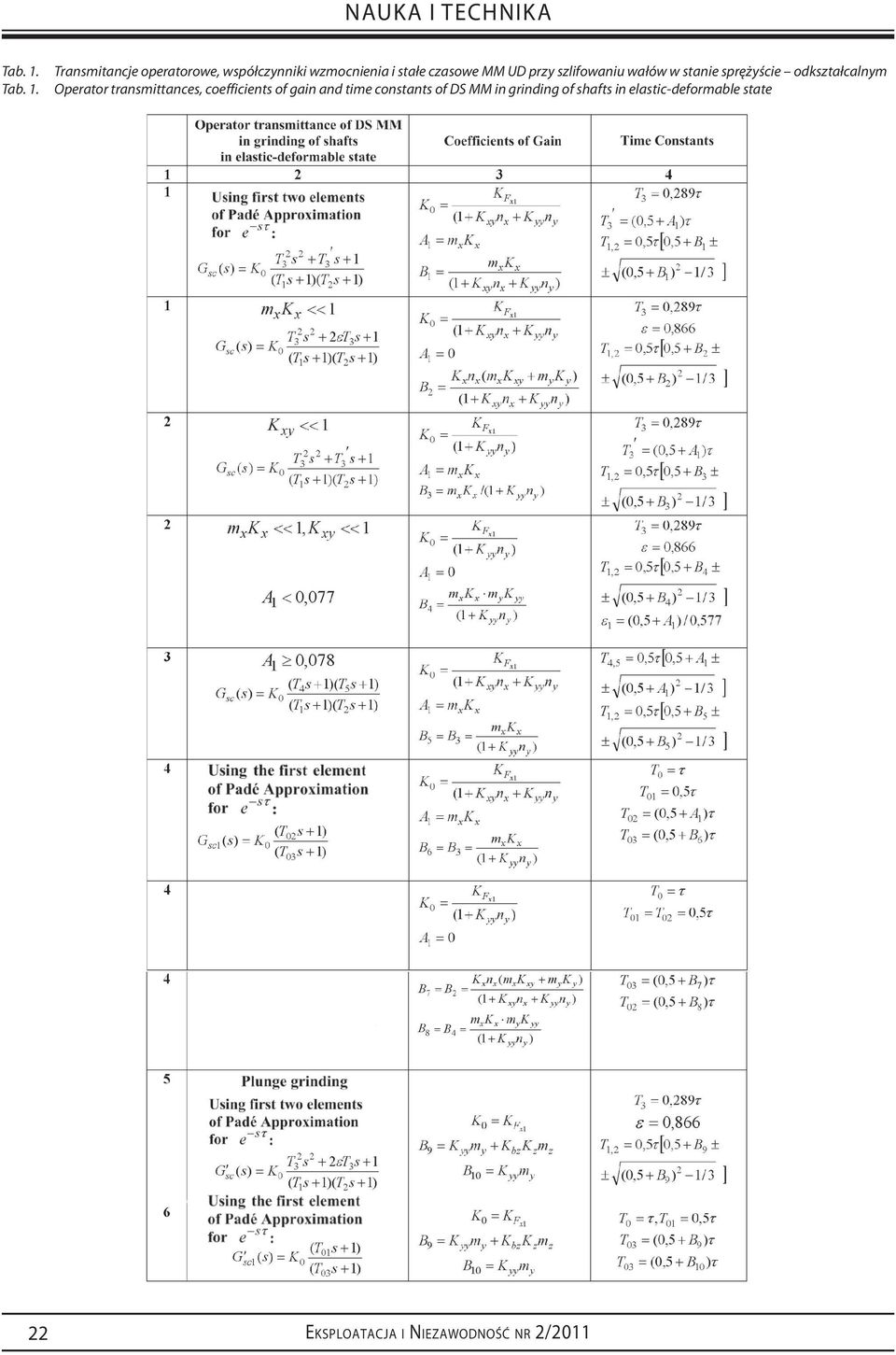 odkształcalnym Opeato tansmittances, coefficients of gain and time