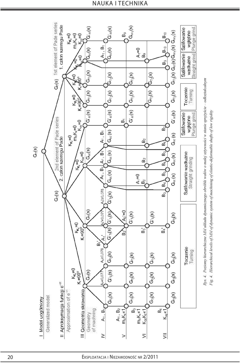 Fig 4 Hieachical levels of MM of dynamic system of machining of